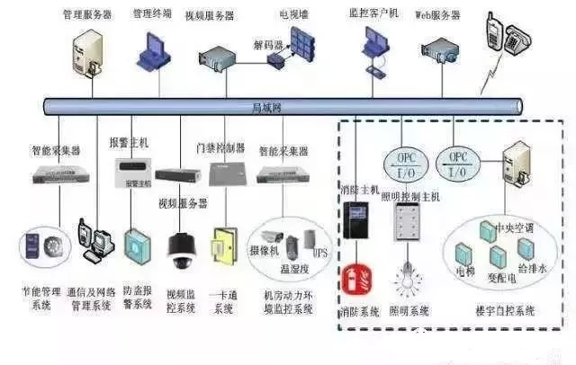 弱电工程、系统集成与智能建筑 概念辨析与关联